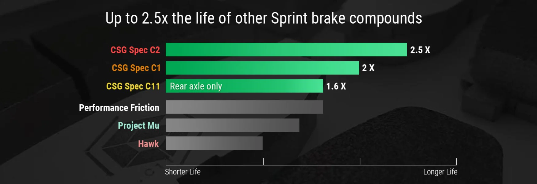 CSG Spec Brake Pad Kit - 2017-2022+ Subaru BRZ & Toyota GR86 With Performance Package - Image 6