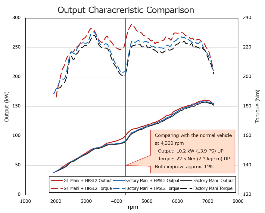 HKS GT-SPEC FA24 Super Maifold W/ Catalyzer - 2022+ Subaru BRZ / Toyota GR86 - Image 6